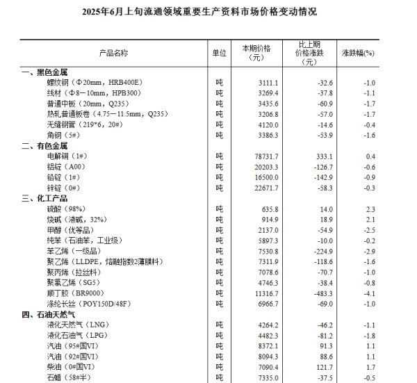 配资查询之家官网 国家统计局：6月上旬硫酸（98%）、烧碱（液碱，32%）价格环比涨幅均超过2%