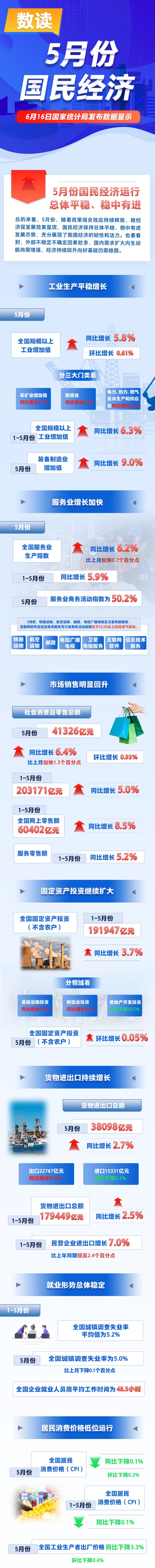 中国股票配资网站 一图读懂2025年5月份我国国民经济数据