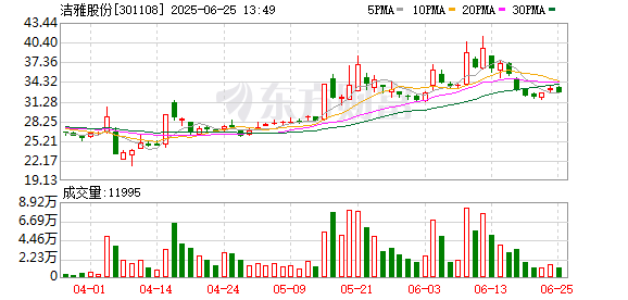 能加杠杆的炒股软件 洁雅股份最新股东户数环比下降22.08%