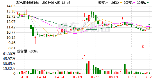 如何配资 聚合顺最新股东户数环比下降10.48% 筹码趋向集中